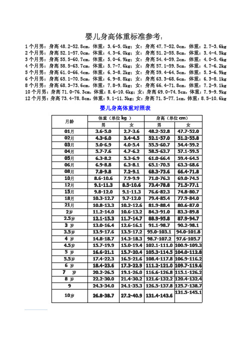 婴儿身高体重对照表