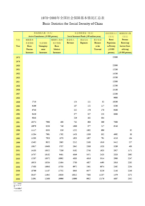 1978-2008年全国社会保障基本情况汇总表