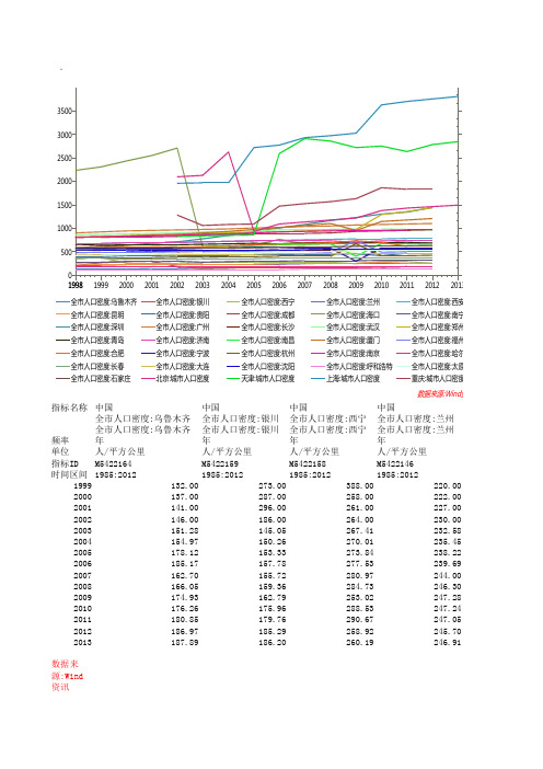 35个城市全市人口密度