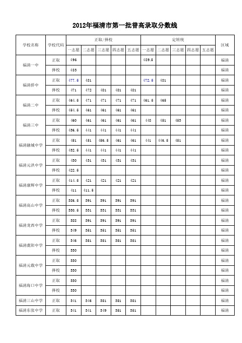 2012年福清市普高录取分数线