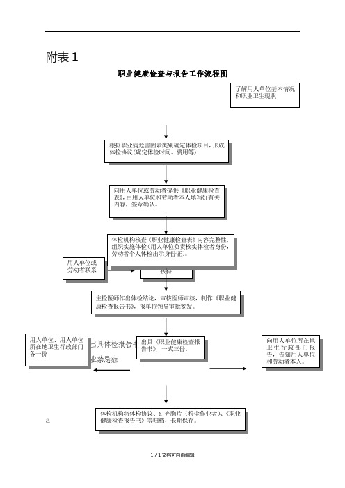 职业健康检查与报告工作流程图