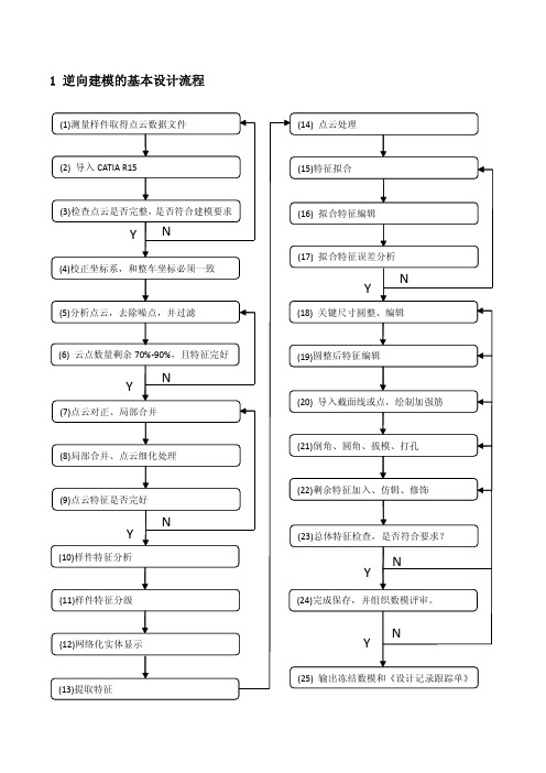 CATIA逆向建模操作流程及注意事项