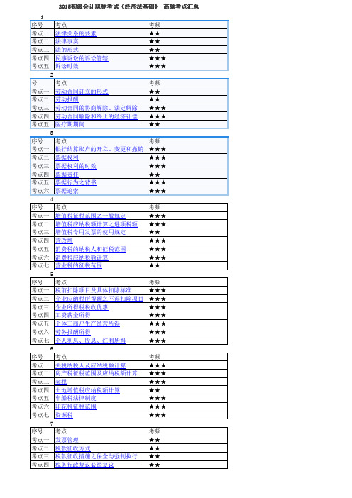 2015初级会计职称考试《经济法基础》 高频考点汇总