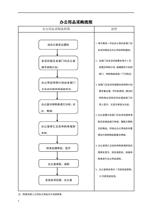 办公用品采购流程