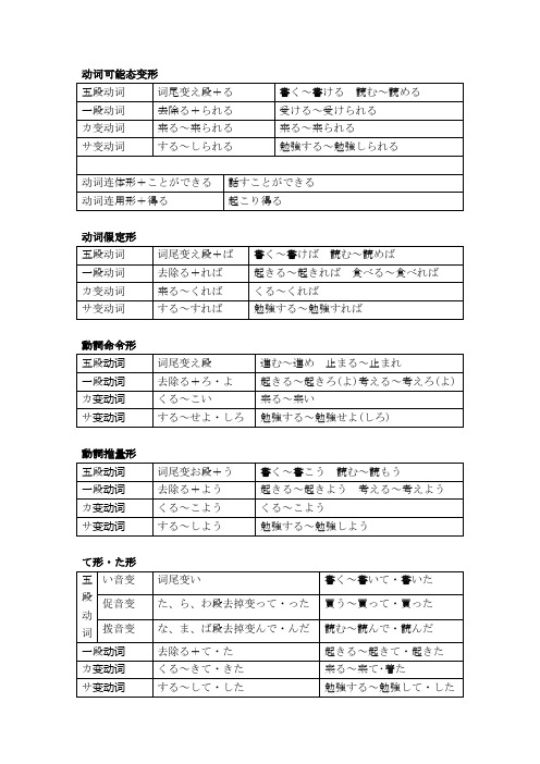 日语单词变形简表