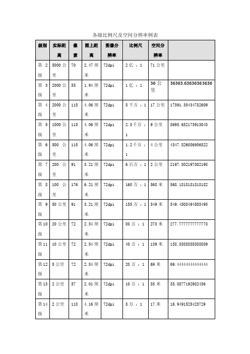 google地图所有级别分辨率