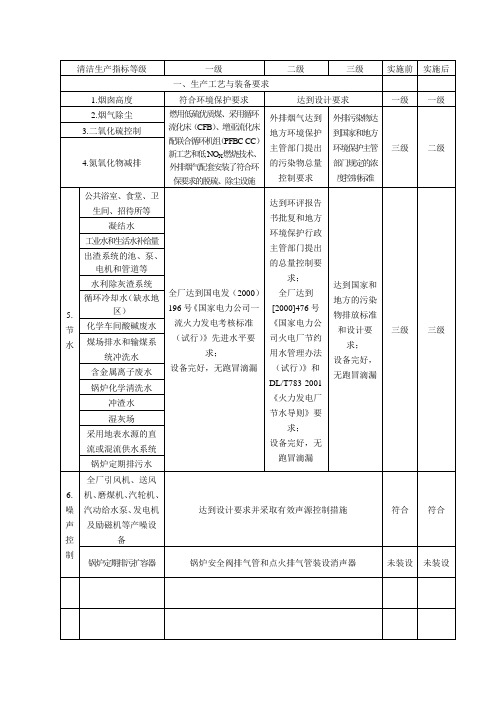 火电厂清洁生产指标等级