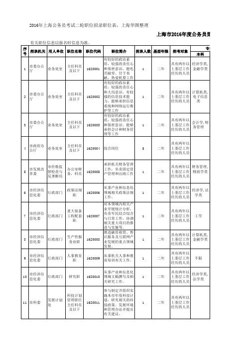 2016年上海公务员考试二轮职位招录职位表