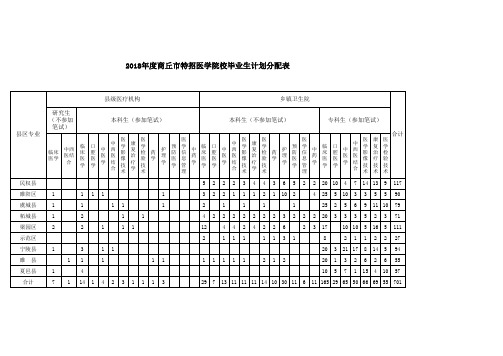 2018年特招医学院校毕业生各县区分配计划表