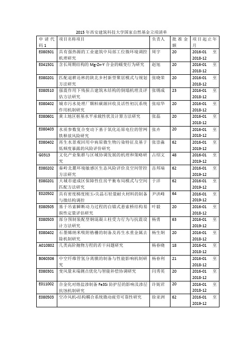 2015年西安建筑科技大学国家自然基金立项清单