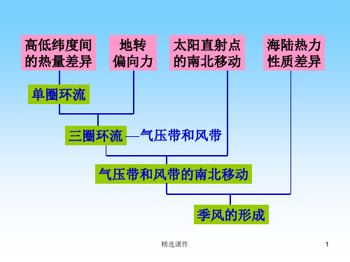 《季风的形成》PPT课件