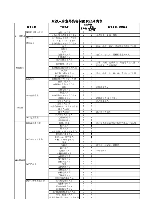 永诚人身意外伤害保险职业分类表.pdf