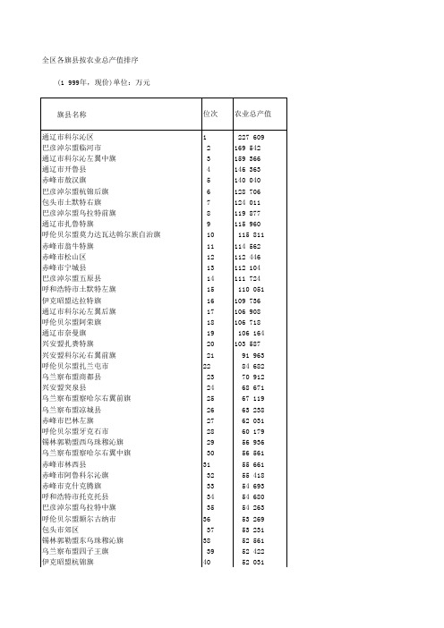 内蒙古全区各旗县按农业总产值排序