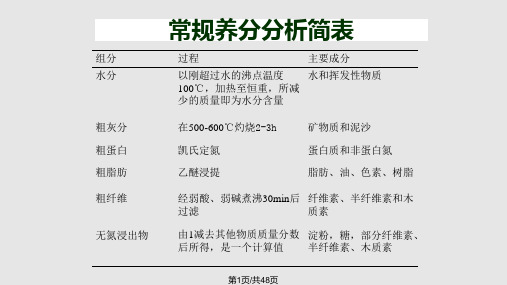 饲料分析PPT课件