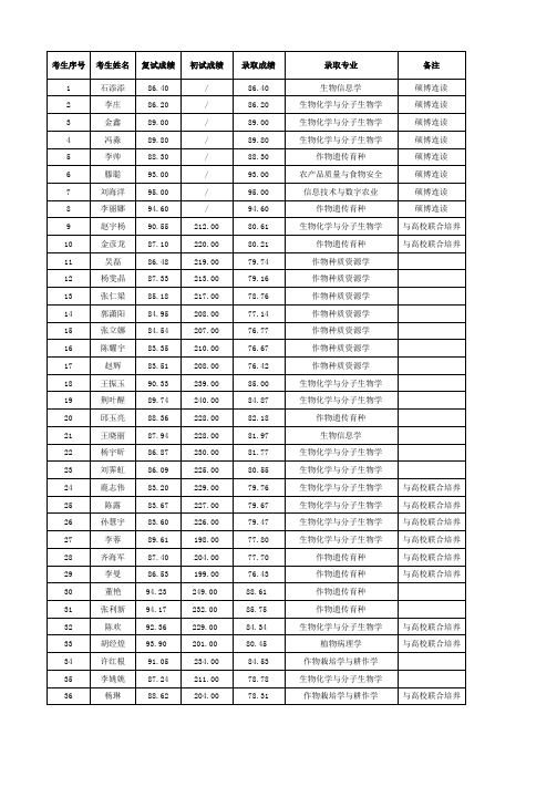 中国农业科学院作物科学研究所2019博士录取名单