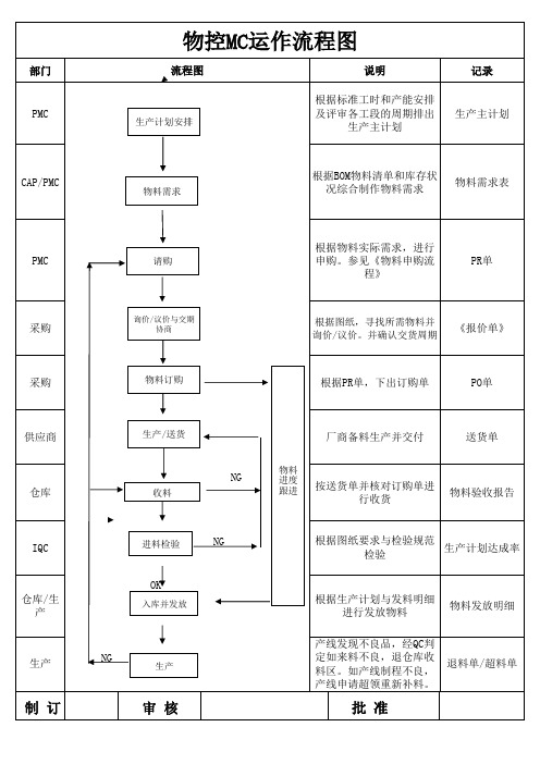 2.物控MC运作流程图