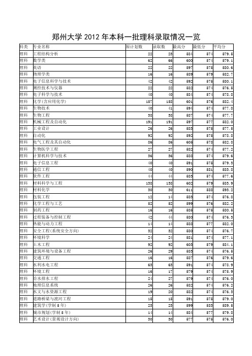 郑州大学2012各专业录取分数线