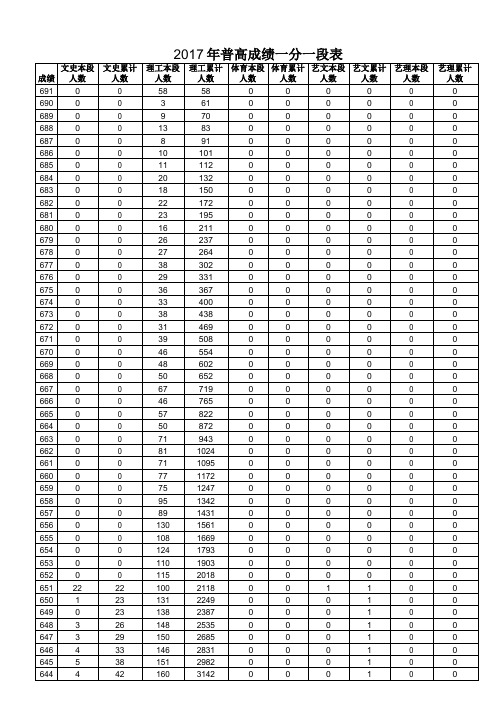 2017年山东省夏季高考一分一段表