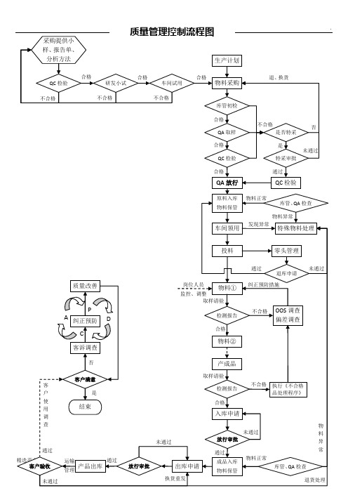 产品质量控制流程图 (全图)