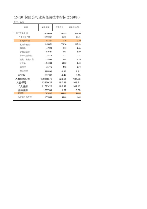 福建统计年鉴2017全省及各设区市社会经济:保险公司业务经济技术指标(2016年)