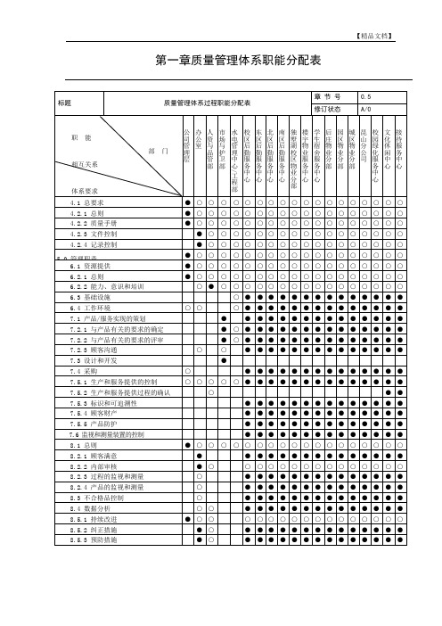 物业管理公司质量管理体系职能分配表(doc)