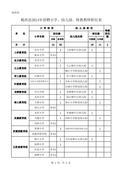 揭西县2014年招聘小学、幼儿园、特教校教师职位表xls