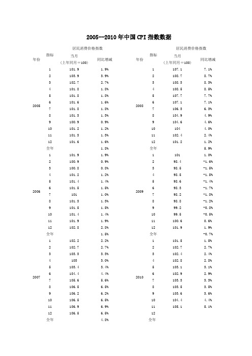 2005-2010年中国CPI指数历年数据