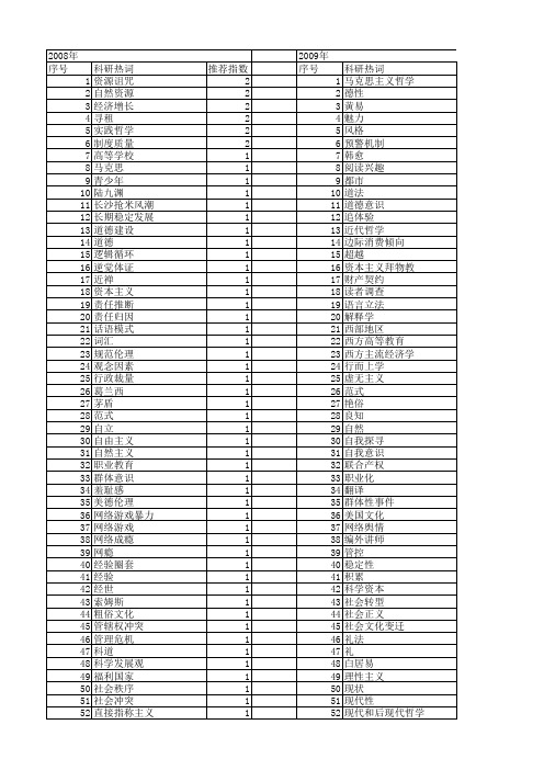 【国家社会科学基金】_哲学倾向_基金支持热词逐年推荐_【万方软件创新助手】_20140811