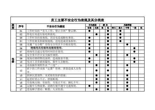 员工主要不安全行为表现及其分类表