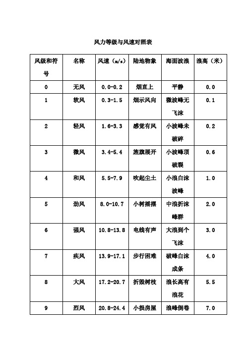 风力等级与风速对照表