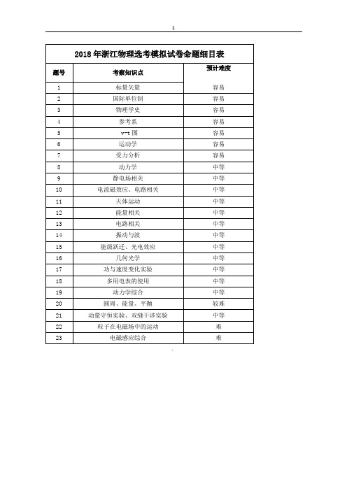 浙江省杭州市2018年高考命题比赛：物理试题九