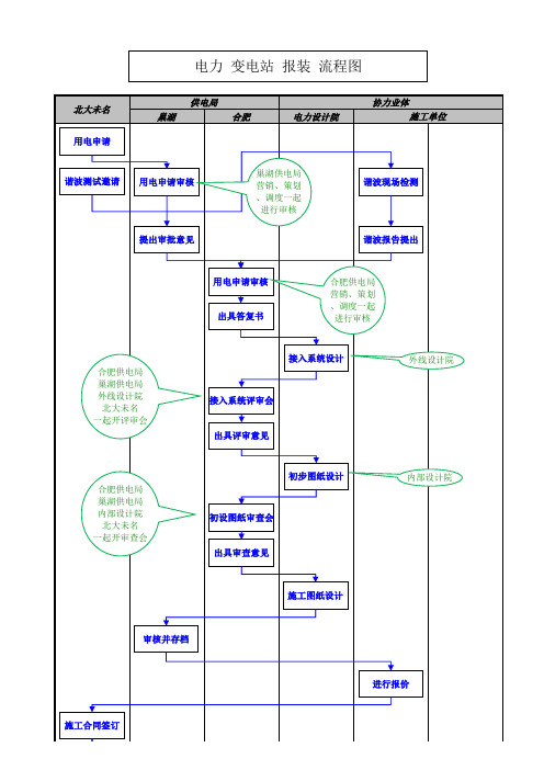 电力变电站报装流程图