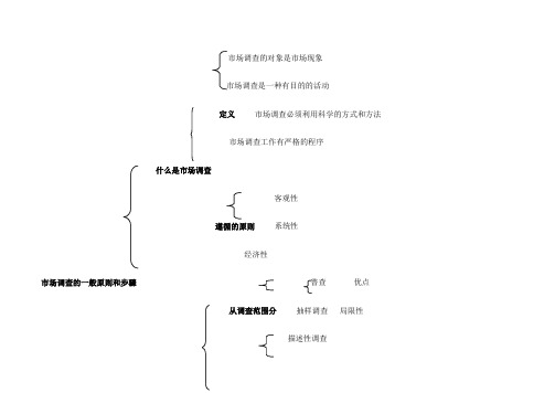 市场调查框架图