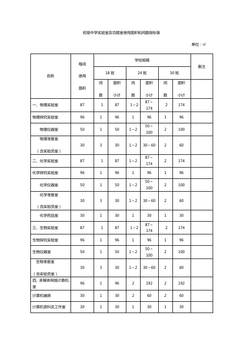 初级中学实验室及功能室使用面积和间数指标表