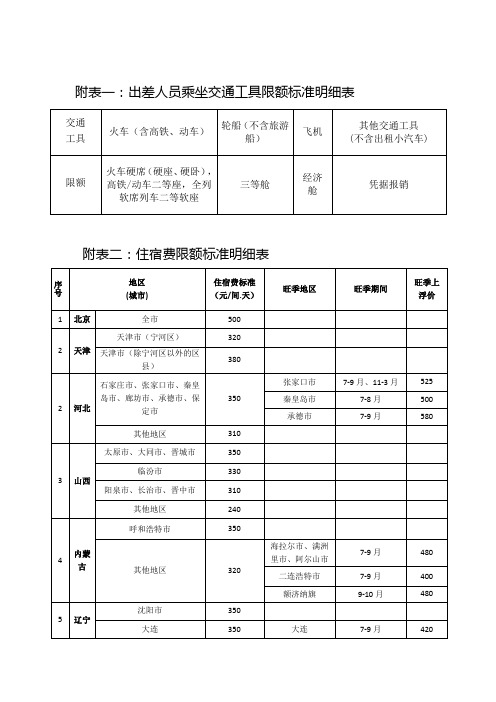 附表一出差人员乘坐交通工具限额标准明细表