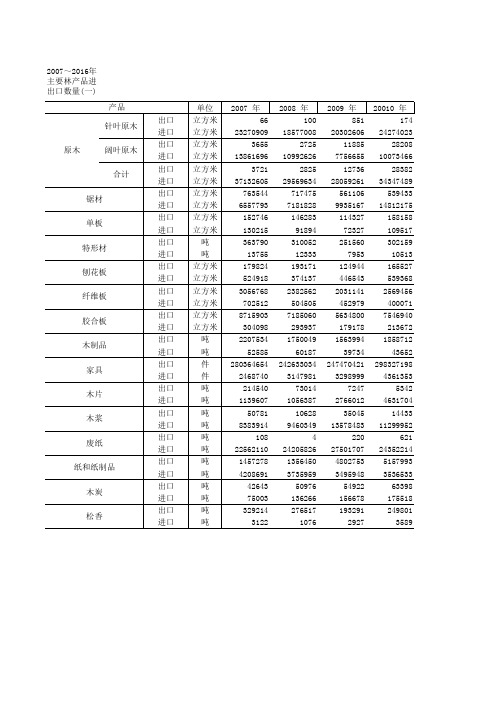 中国林业草原2016年统计数据：2007~2016年主要林产品进出口数量(一)