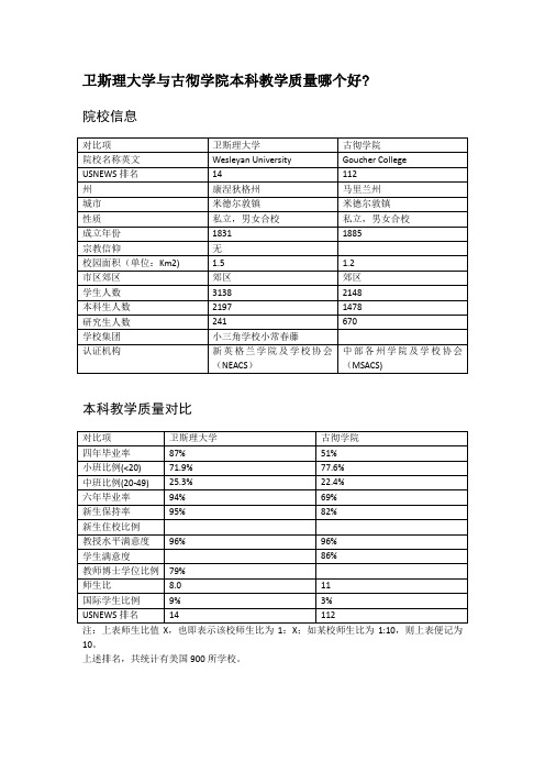 卫斯理大学与古彻学院本科教学质量对比