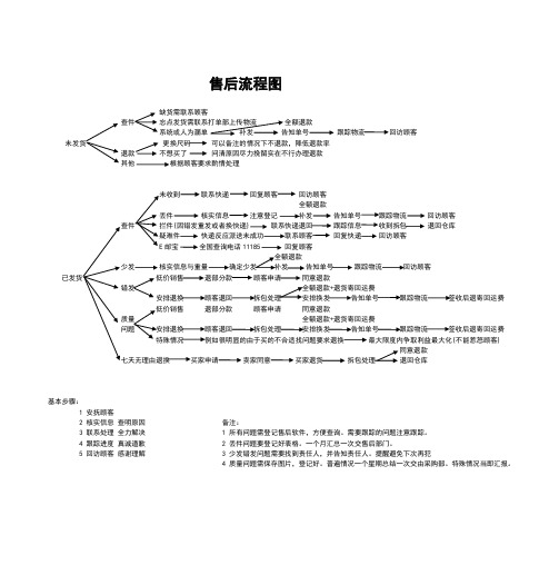 淘宝售后培训流程图