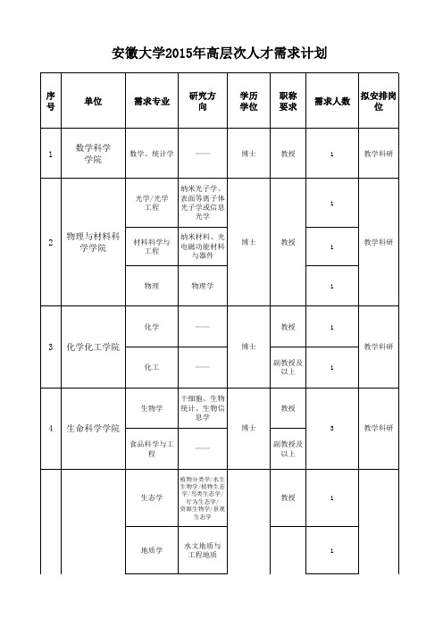 安徽大学2015年高层次人才需求计划