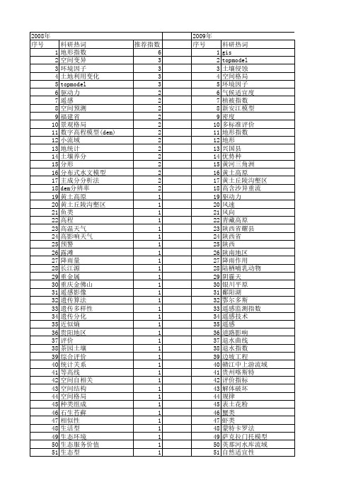 【国家自然科学基金】_地形指数_基金支持热词逐年推荐_【万方软件创新助手】_20140731