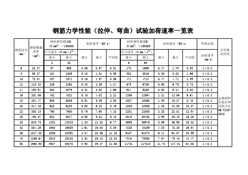 钢筋拉伸速率一览表