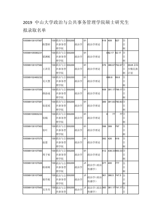 2019中山大学政治与公共事务管理学院硕士研究生拟录取名单