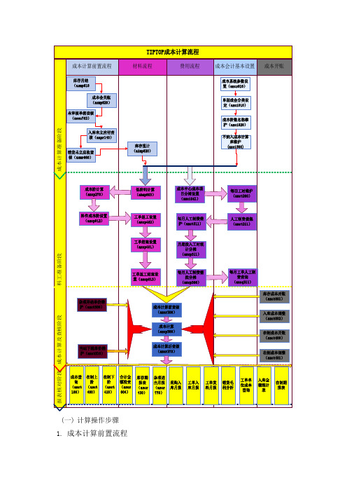 TipTop成本操作手册剖析