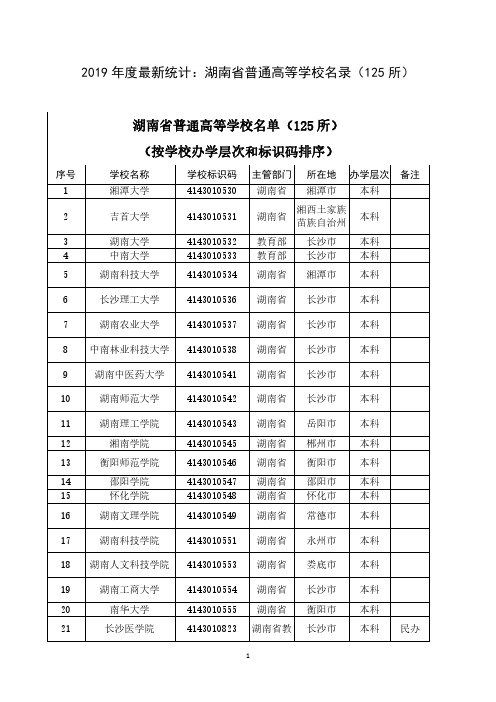 2019年度最新统计：湖南省普通高等学校名录(125所)