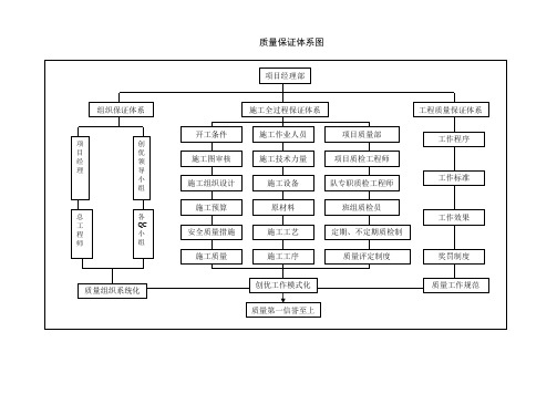 公路工程质量、安全保证体系框图