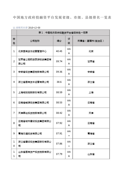 中国地方政府投融资平台评级省级市级、县级排名一览表