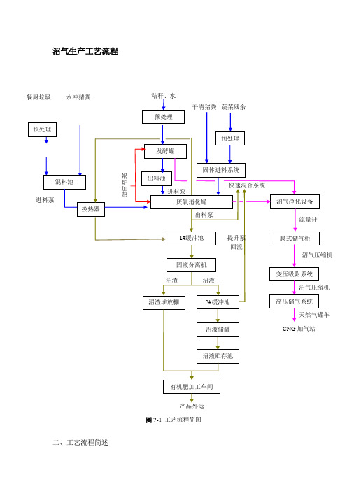 沼气生产工艺流程