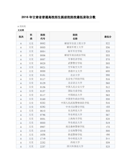 2016年甘肃省普通高校招生提前批院校最低录取分数