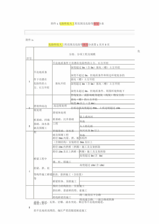 危险性较大工程范围与危险等级划分表