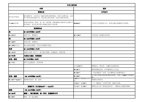 中国及世界历史重大事件时间表